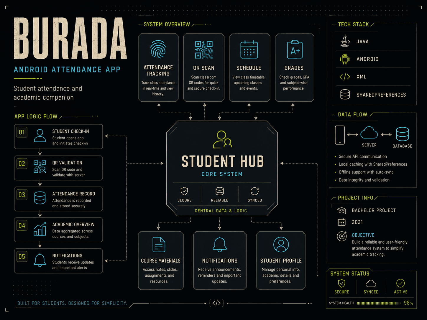 System overview diagram of the Burada Android attendance and student-information application